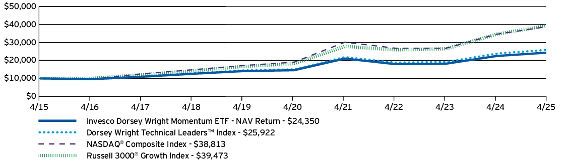 Fund Performance - Growth of 10K