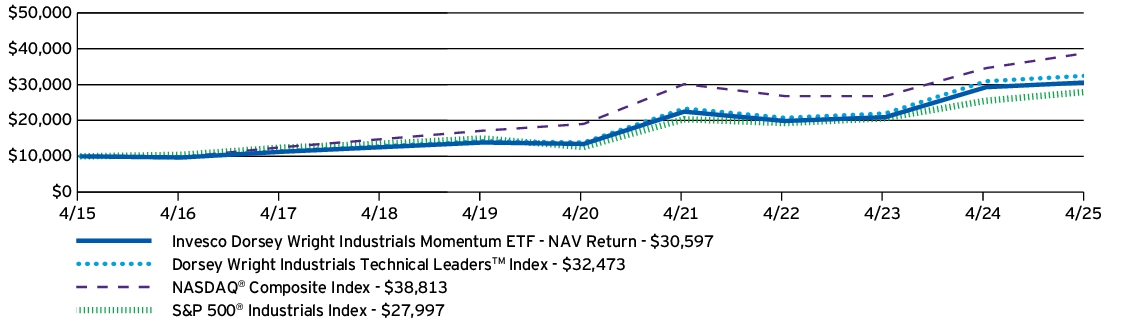 Fund Performance - Growth of 10K