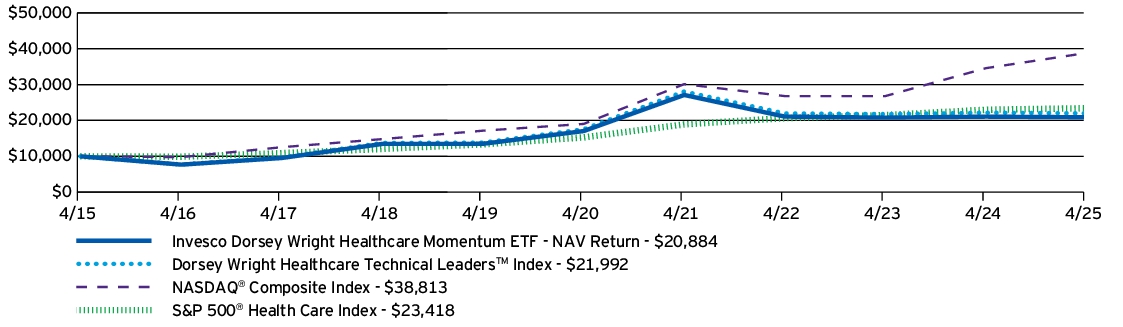 Fund Performance - Growth of 10K