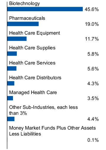Graphical Representation - Allocation 1 Chart