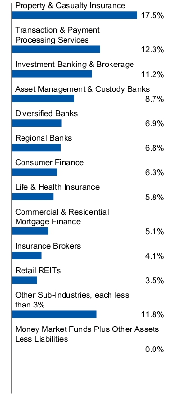 Graphical Representation - Allocation 1 Chart
