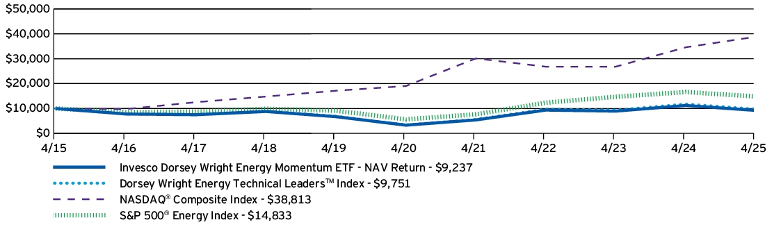 Fund Performance - Growth of 10K