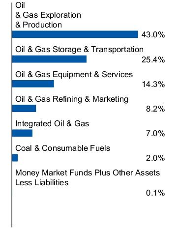 Graphical Representation - Allocation 1 Chart