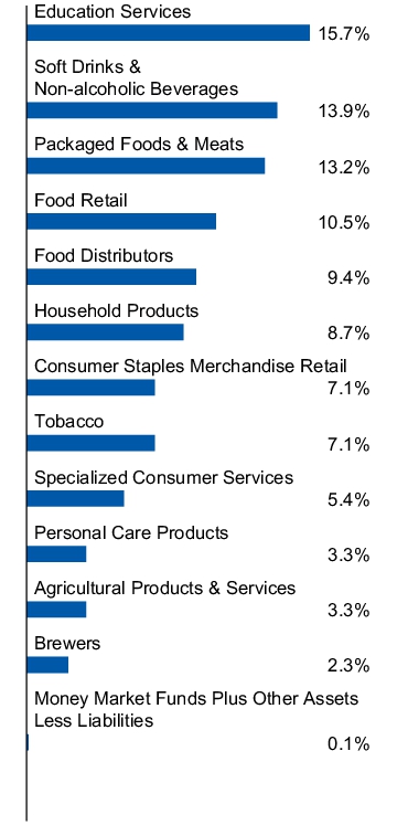 Graphical Representation - Allocation 1 Chart