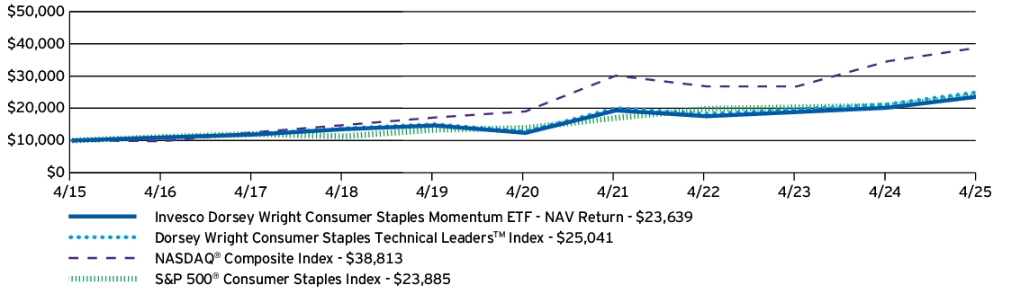 Fund Performance - Growth of 10K