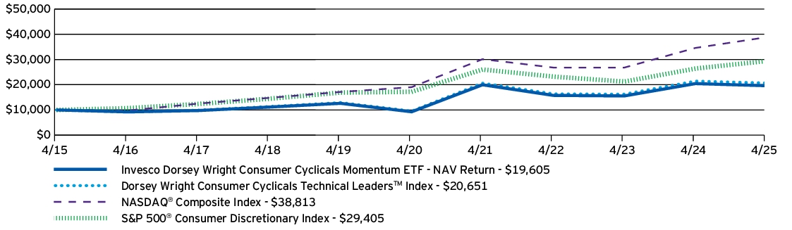 Fund Performance - Growth of 10K