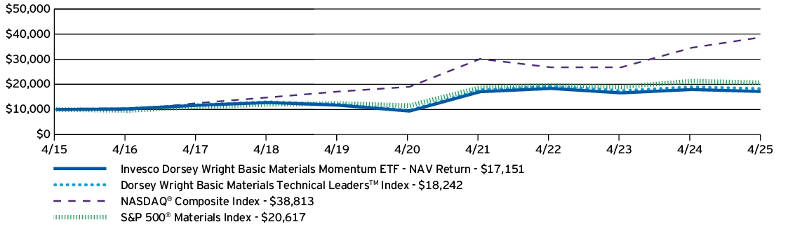 Fund Performance - Growth of 10K