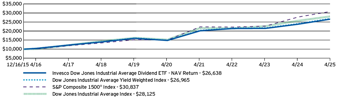 Fund Performance - Growth of 10K