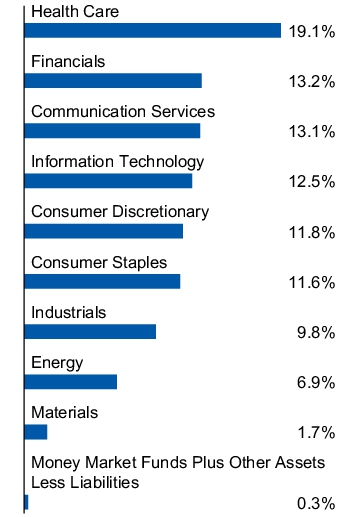 Graphical Representation - Allocation 1 Chart