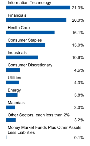 Graphical Representation - Allocation 1 Chart
