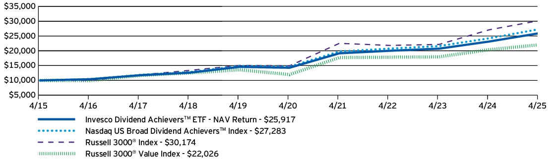 Fund Performance - Growth of 10K