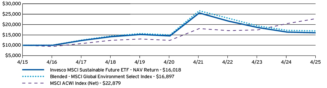 Fund Performance - Growth of 10K