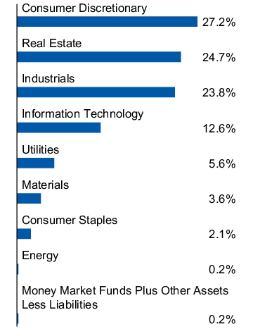 Graphical Representation - Allocation 1 Chart