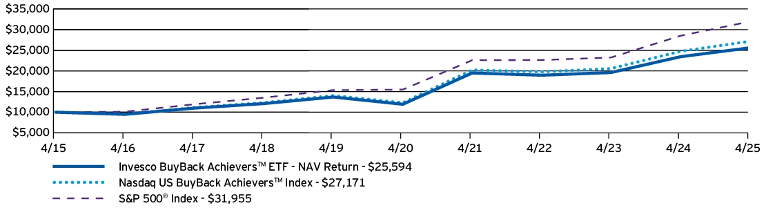 Fund Performance - Growth of 10K