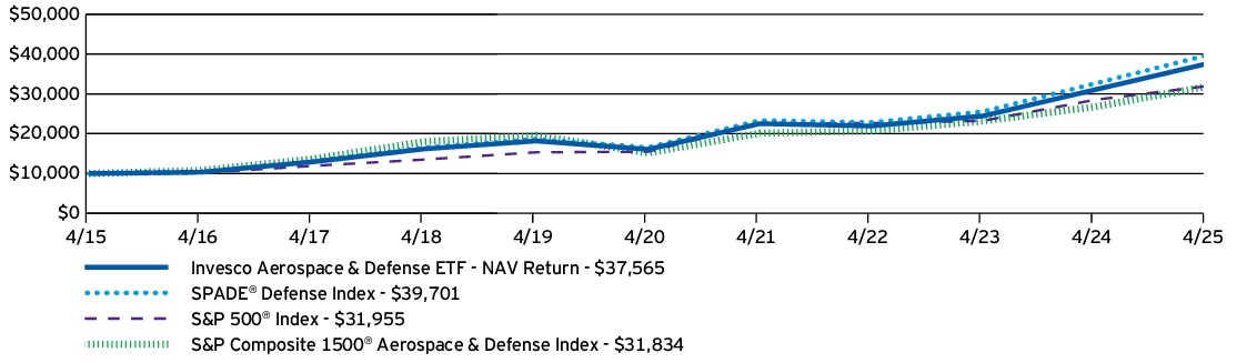 Fund Performance - Growth of 10K