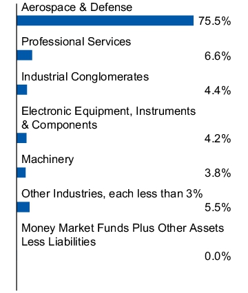 Graphical Representation - Allocation 1 Chart