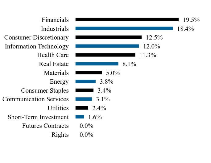 Holdings Chart