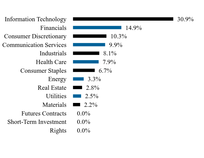 Holdings Chart