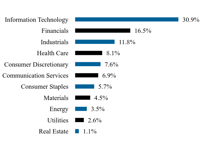 Holdings Chart