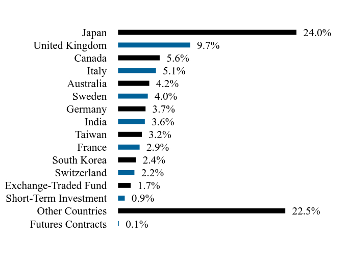 Holdings Chart