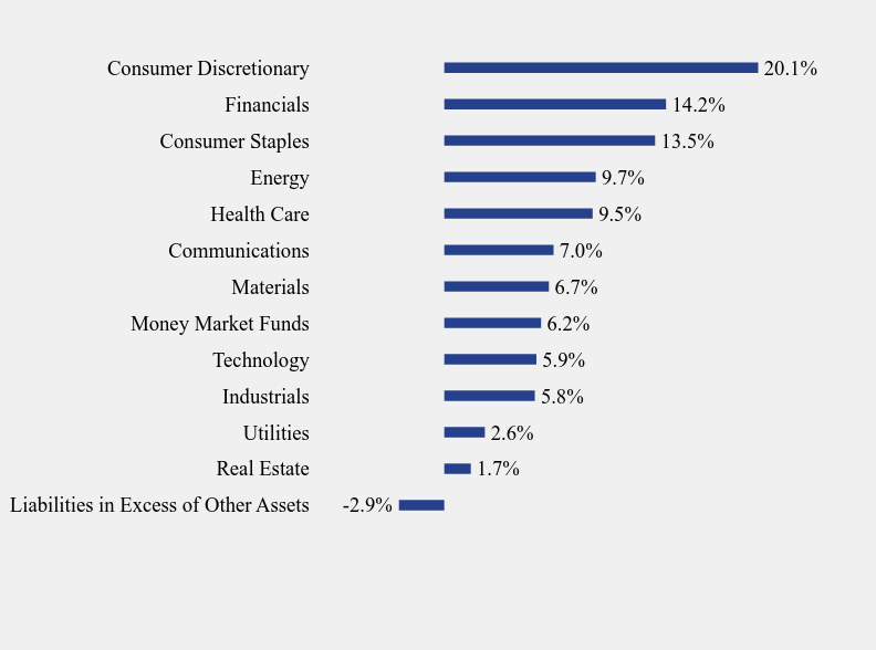 Group By Sector Chart