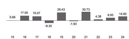 PerformanceBarChartData(15:0.66,16:17.05,17:15.07,18:-8.35,19:28.43,20:-1.93,21:30.73, 22:4.38,23:9.93,24:14.60)