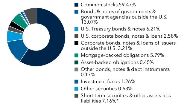 Graphical Representation - Allocation 1 Chart