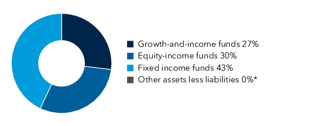 Graphical Representation - Allocation 1 Chart