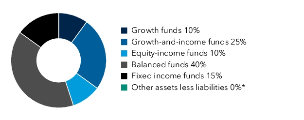 Graphical Representation - Allocation 1 Chart