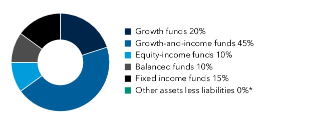 Graphical Representation - Allocation 1 Chart