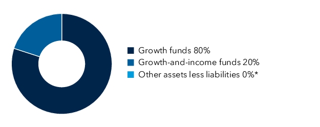 Graphical Representation - Allocation 1 Chart