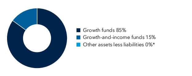 Graphical Representation - Allocation 1 Chart