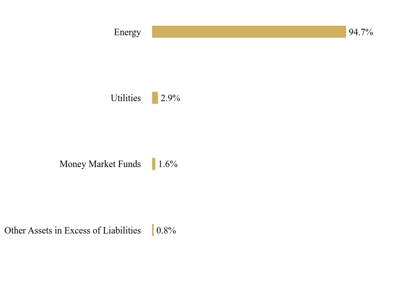 Group By Sector Chart