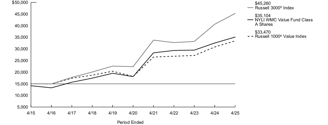 Fund Performance - Growth of 10K