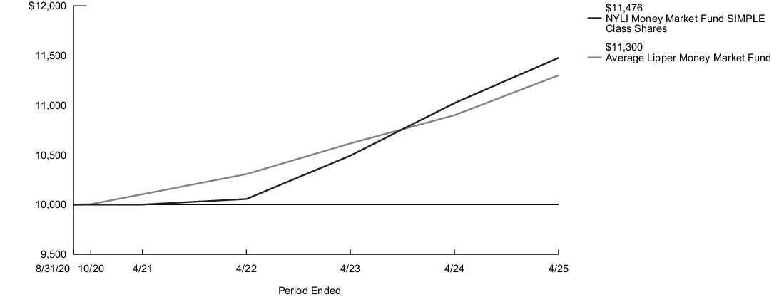 Fund Performance - Growth of 10K