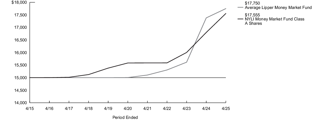 Fund Performance - Growth of 10K