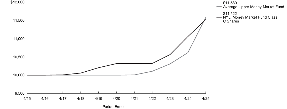 Fund Performance - Growth of 10K