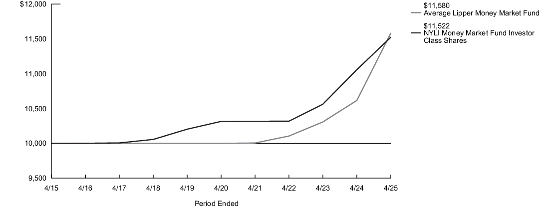 Fund Performance - Growth of 10K