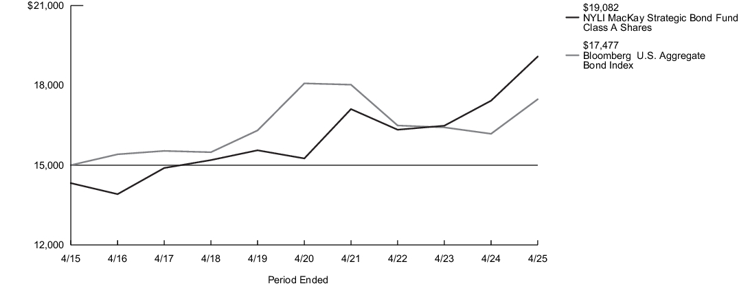 Fund Performance - Growth of 10K