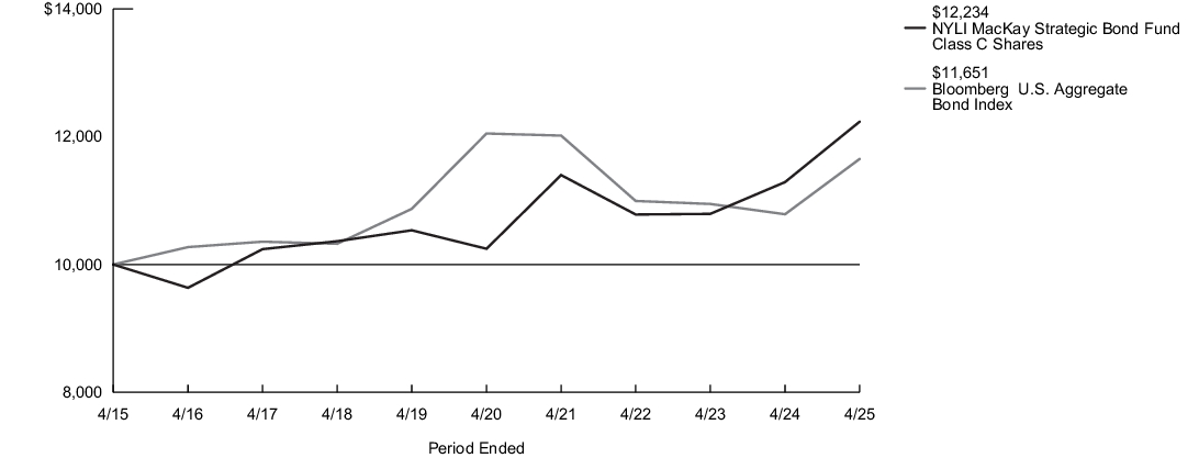 Fund Performance - Growth of 10K