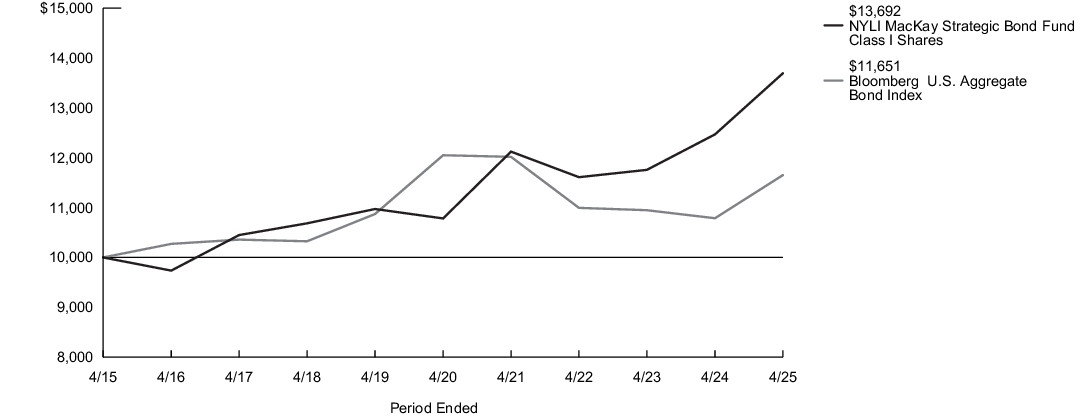 Fund Performance - Growth of 10K