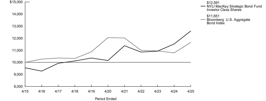 Fund Performance - Growth of 10K