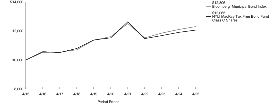 Fund Performance - Growth of 10K