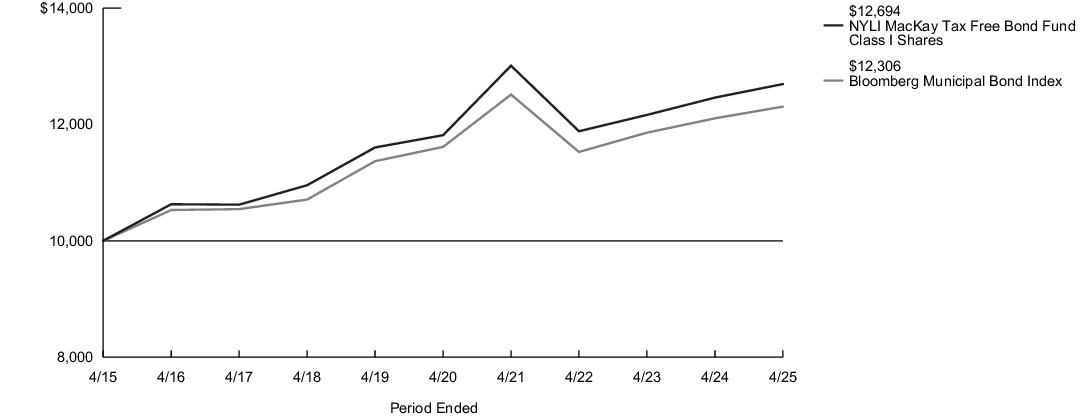 Fund Performance - Growth of 10K