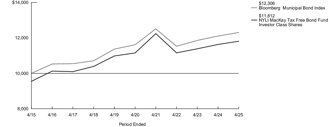 Fund Performance - Growth of 10K