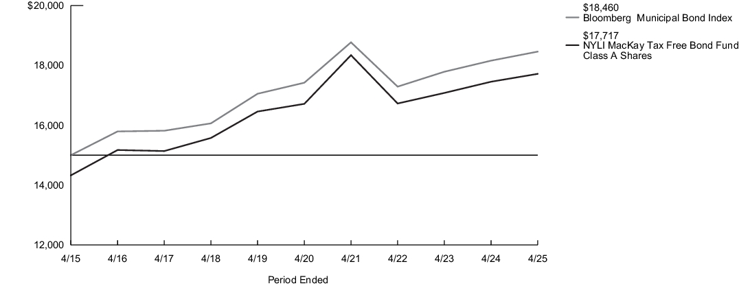 Fund Performance - Growth of 10K