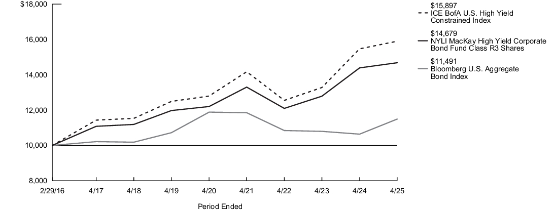 Fund Performance - Growth of 10K