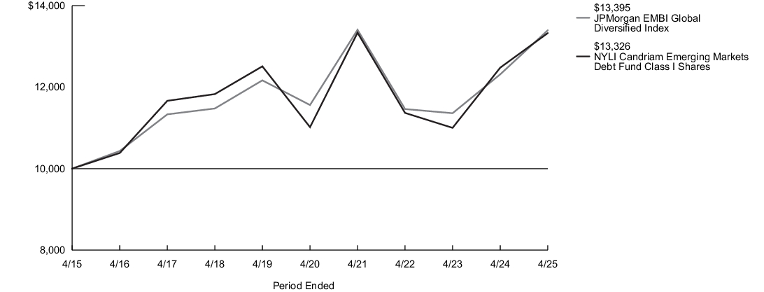 Fund Performance - Growth of 10K