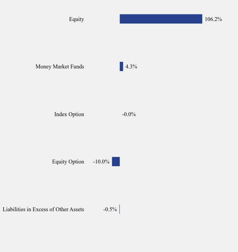 Group By Sector Chart