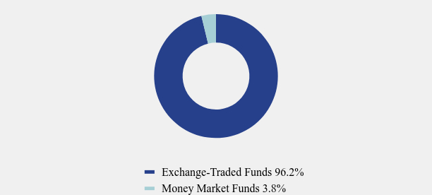 Group By Asset Type Chart